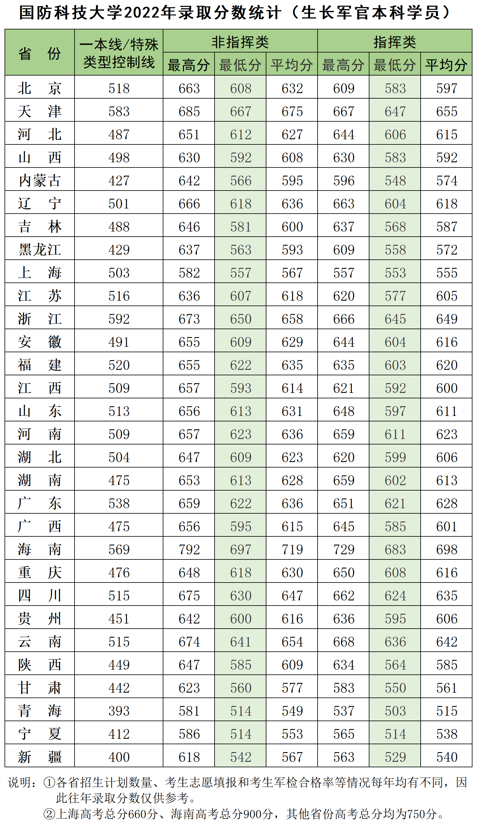 Beat365唯一官方网站录取分数统计（生长军官学员）_2022.png