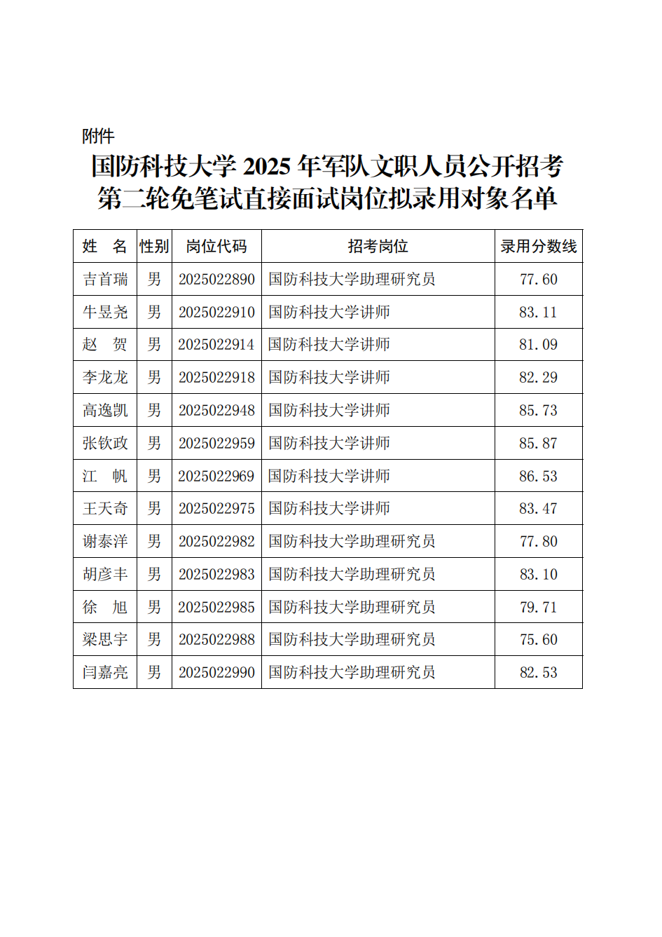 附件：Beat365唯一官方网站2025年军队文职人员公开招考第二轮免笔试直接面试岗位拟录用对象名单_01.png